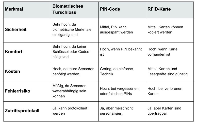 UMTS Media Service Elektronisches Türschloss Biometrisches Türschloss, Pin-Code, RFID-Karte Vergleich