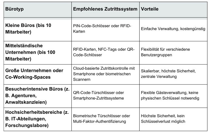 UMTS Media Service Elektronisches Türschloss Vergleich, Welche Lösung passt zu welchem Büro