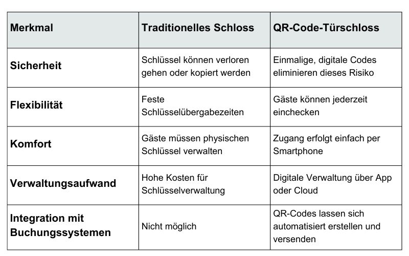 UMTS Media Service Elektronisches Türschloss im Vergleich QR-Code Traditioneller Schlüssel