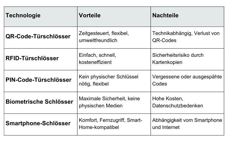 UMTS Media Service Elektronisches Türschloss im Vergleich Tabelle