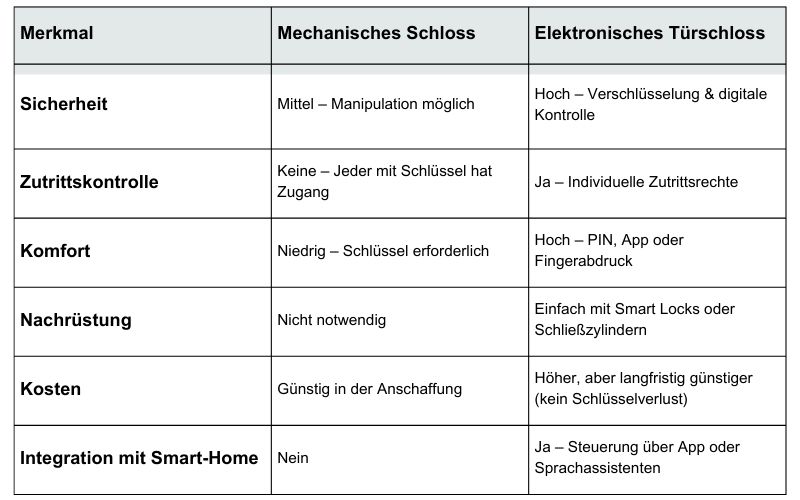 UMTS Media Service Vergleich Elektronisches Türschloss vs. mechanisches Türschloss