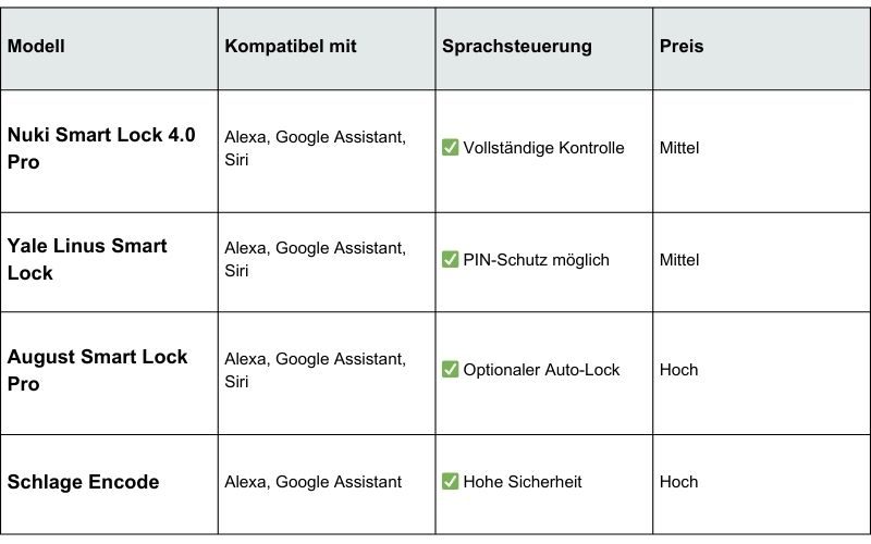 UMTS Media Service Elektronische Türschlösser mit Alexa, Google & Siri im Test