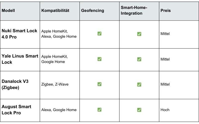 UMTS Media Service Elektronisches Türschloss Test Die besten Modelle mit Geofencing