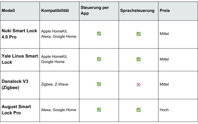 UMTS Media Service Elektronisches Türschloss Test Die besten Smart-Home-Modelle