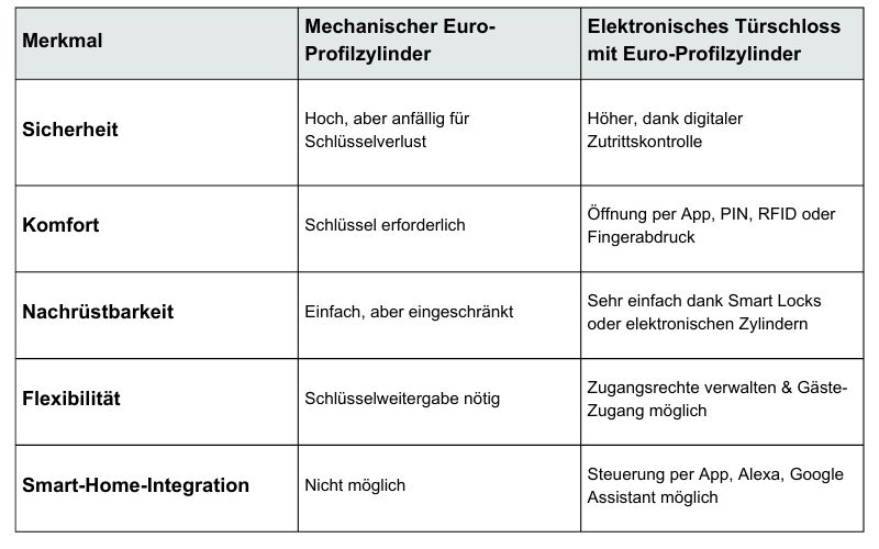 UMTS Media Service Euro-Profilzylinder vs. Mechanische Türschlösser Vergleich