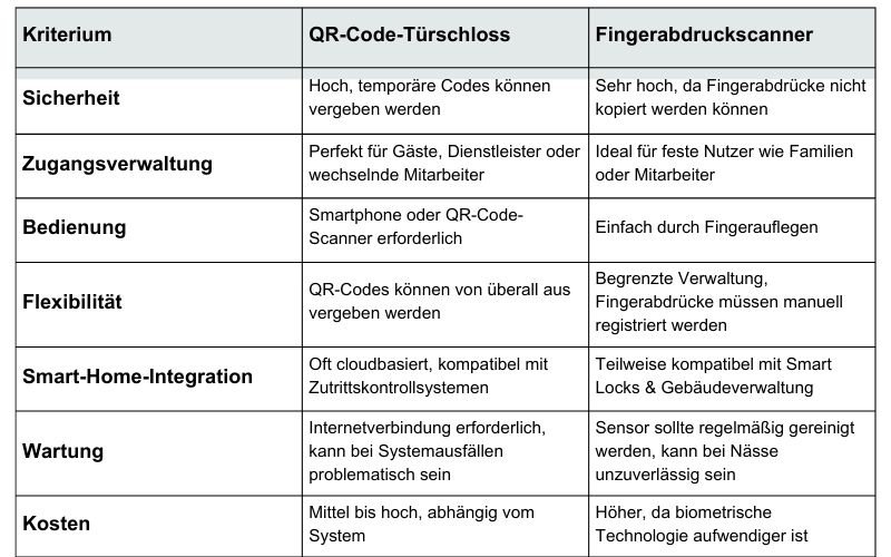 UMTS Media Service Vergleich QR-Code-Türschloss oder Fingerabdruckscanner Was passt besser zu Ihnen